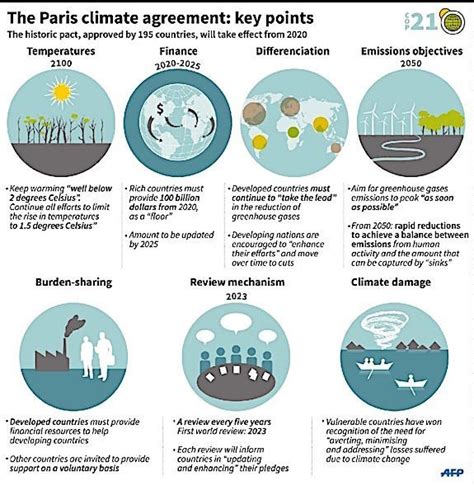 5 Charts That Explain The Paris Climate Agreement World Economic Forum