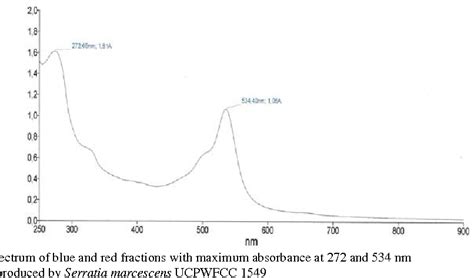 Figure 1 From Production And Toxicological Evaluation Of Prodigiosin