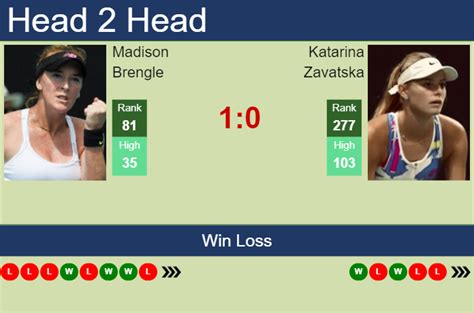 H2H Prediction Of Madison Brengle Vs Katarina Zavatska In Dubai With