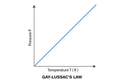 Gay Lussac Gas Law Graph