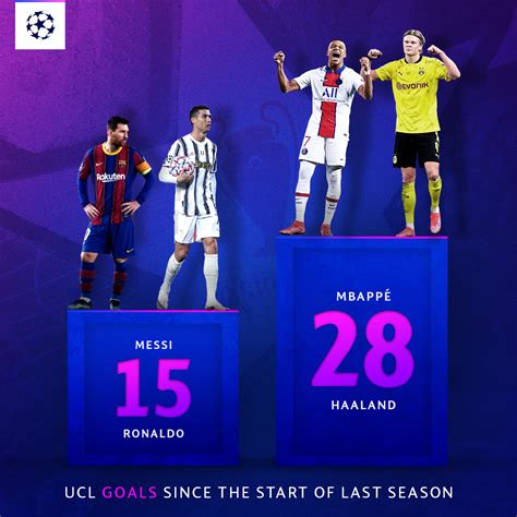 Kerl Erhebe Dich Sehr Messi And Ronaldo Champions League Goals