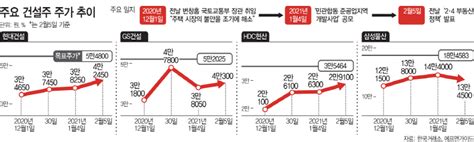 종목pick 현대건설 올해만 ‘5만호 분양부동산 대책 수혜주 어디 아시아투데이