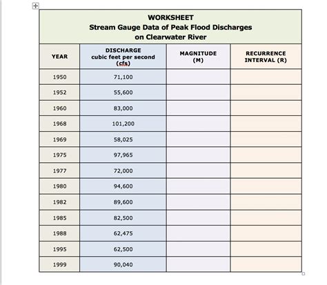 complete the Stream Gauge Data Worksheet by determining the... | Course ...