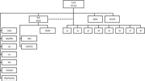 Joint Staff Organizational Chart