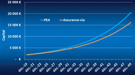 PEA VS Assurance Vie Quel Support Vous Enrichit Le Plus