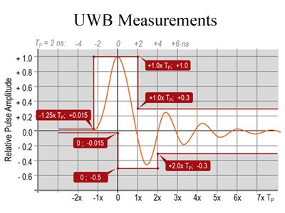 UWB Reloaded: Test and Certification of UWB devices according to ...