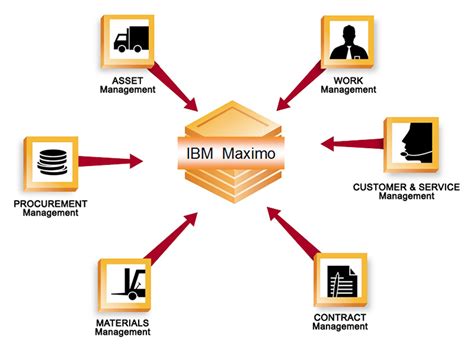 ibm-maximo-chart - Codub