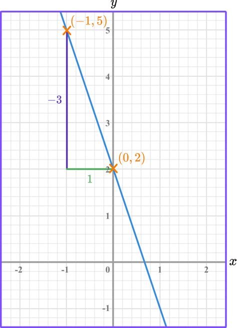 Linear Graph - GCSE Maths - Steps, Examples & Worksheet