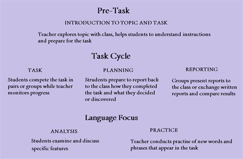 Task Based Learning Tbl Lesson Language Teaching Methodmy English