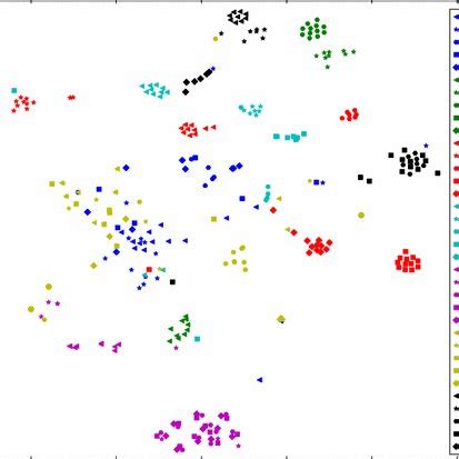 Visualization of the embeddings of selected users’ pieces | Download Scientific Diagram