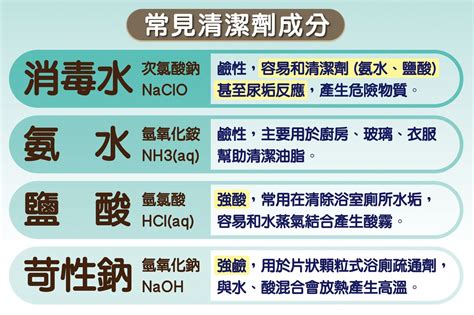 大掃除當心！醫解析「4大清潔劑」化學傷害 混合使用恐變有毒氣體 Ettoday健康雲 Ettoday新聞雲