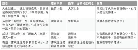 卷二練筆：論說文審題 及 構思論點步驟 明報加東版多倫多 Ming Pao Canada Toronto Chinese