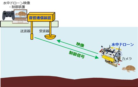 Nttなど、海中音響通信技術により完全遠隔無線制御型水中ドローンを実現 ドローンジャーナル