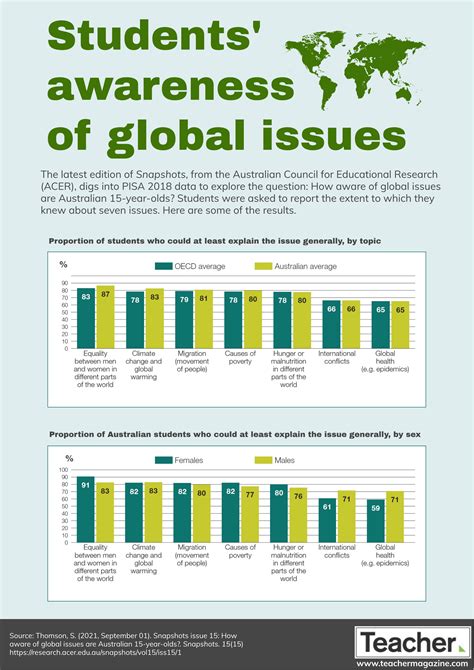 Infographic Students Awareness Of Global Issues