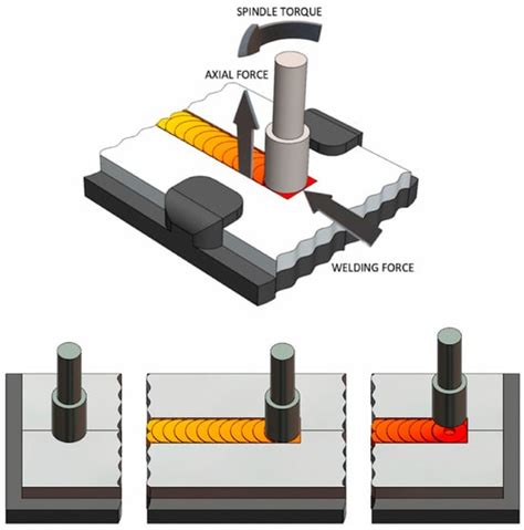 Recent Advances In Additive Friction Stir Deposition A Critical Review