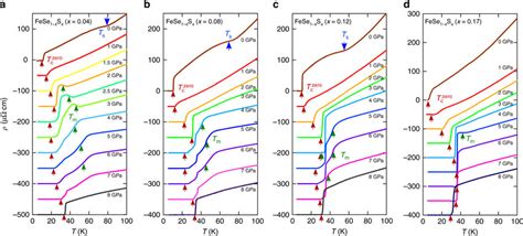 Evolution Of Temperature Dependent Resistivity Under Pressure In