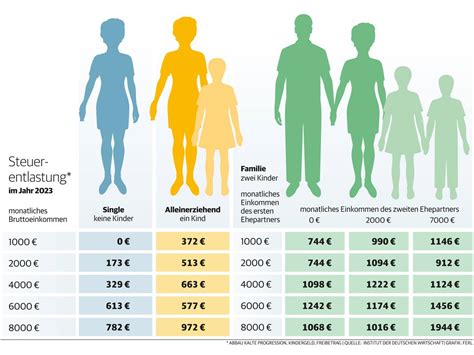 Steuerentlastung Nderungen F R Singles Und Familien