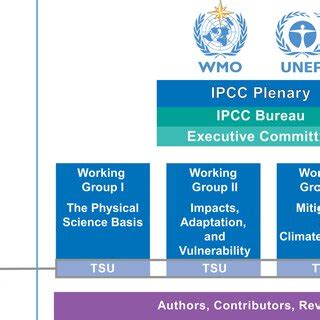 IPCC structure (from IPCC web page). | Download Scientific Diagram