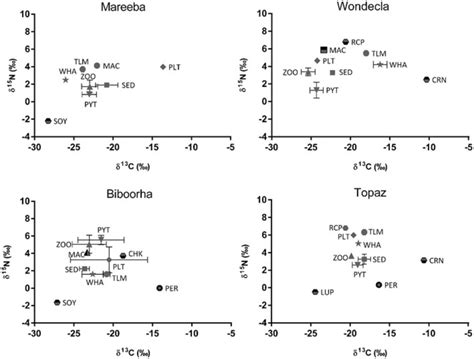 Isotopic Signature Of C Quadricarinatus And Potential Food Sources