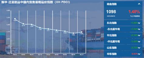 （6月17日至6月23日）新华·泛亚航运中国内贸集装箱运价指数周报（xh·pdci）信德海事网 专业海事信息咨询服务平台