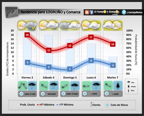 El Tiempo A Tiempo La Rioja Predicci N Del Tiempo En La Rioja Del Al