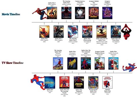 Introducir 78+ imagen spiderman movie timeline - Abzlocal.mx