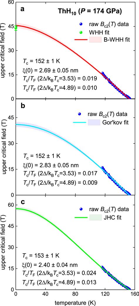 Superconducting Upper Critical Field Bc T Data And Fits To Three