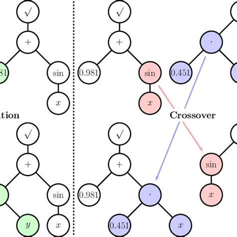 Pdf Prediction Of Dynamical Systems By Symbolic Regression