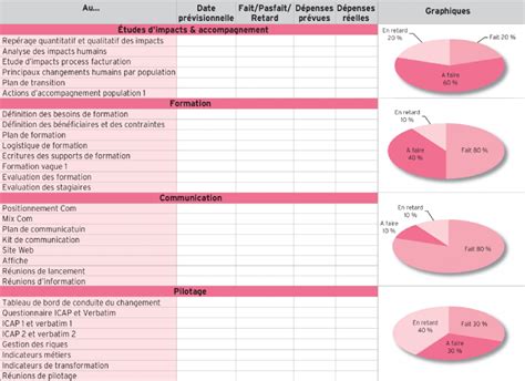 Tableau De Bord De Suivi Des Actions De Cdc