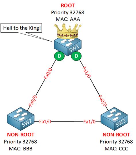 Spanning Tree Topology Root Bridge Png | Hot Sex Picture