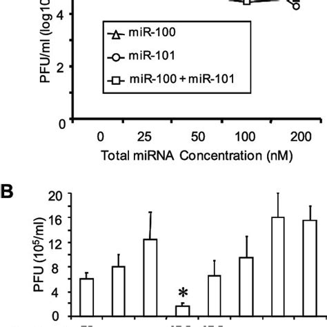 Inhibition Of HCMV Replication By MiR 100 And MiR 101 A Effects Of