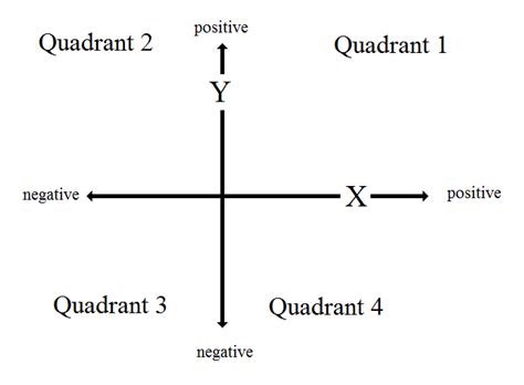 Which quadrant does (-5, 1) lie? | Socratic