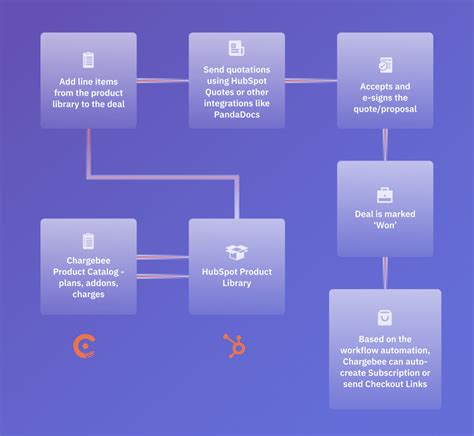 We Just Put The Easy In Your Q2c Process With The Chargebee Hubspot Integration