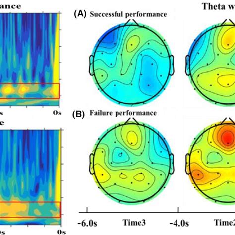 Time Frequency And Topographic Maps Of Theta Wave Activation In The