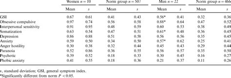 Scl 90 R Gender Differences For Dyslexics Compared To Norm Group