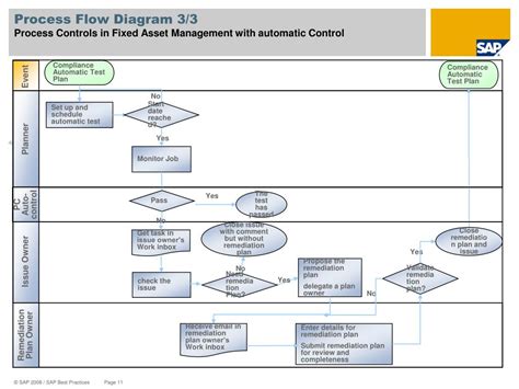 Ppt Fixed Asset Management Process Control Governance ， Risk And Compliance V1 53 Cn