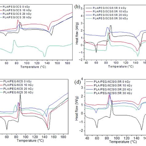 Dsc Curves Of The Pla025r And Pla075r Samples Irradiated At 10 A Download Scientific