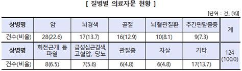 생보사 임의로 의료자문 받은 뒤 보험금 지급 거절