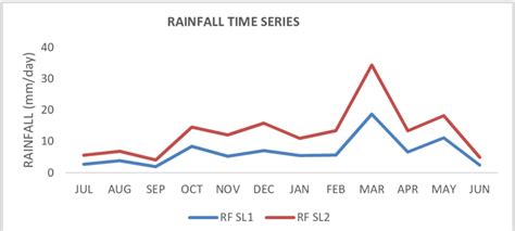 Time Series Graph Of Rainfall Download Scientific Diagram