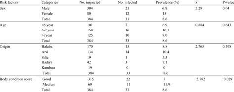 Prevalence Of Bovine Cysticercosis Based On The Basis Of Sex Age And