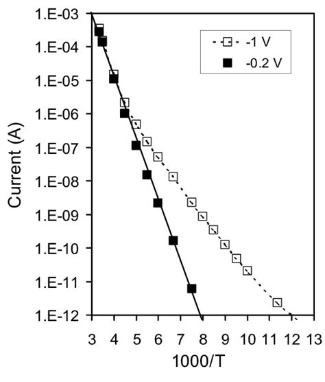 Arrhenius Plot Of Dark Current At Different Reverse Bias Values For A