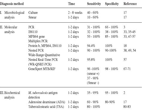 Table 1 from Diagnosis of tuberculous meningitis: challenges and ...