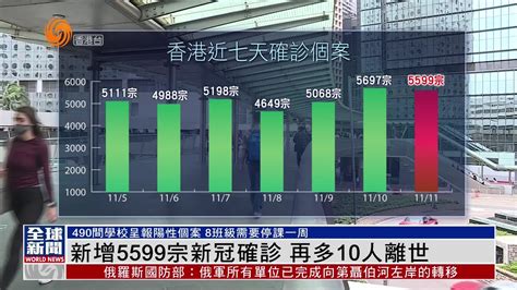 粤语报道｜香港新增5599宗新冠确诊 再多10人离世凤凰网视频凤凰网