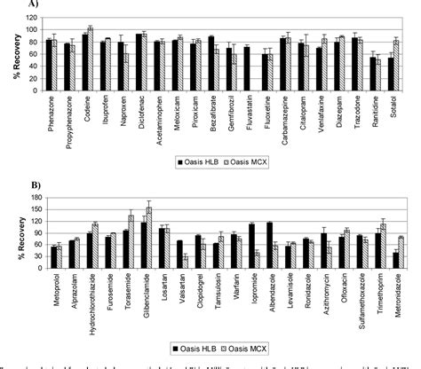 Table 1 From Fast And Comprehensive Multi Residue Analysis Of A Broad