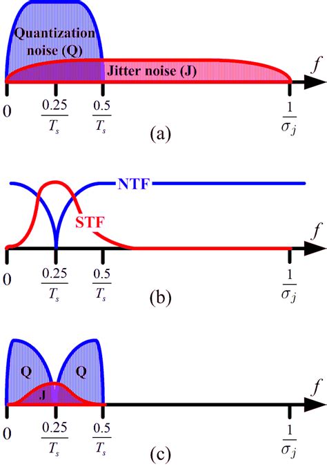 Noise Shaping In Case Of Digital Output A Quantization And Jitter