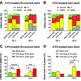 Evaluation Of In Vitro Anticancer Effect Of Fu Released From The A C