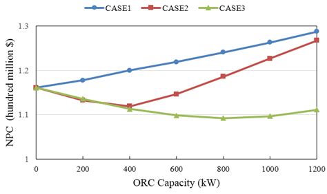 Economical Sensitivity Analysis Of The BPG Capacity With Different