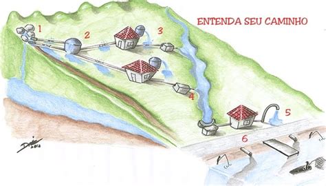 Caminho Por Onde Percorre A Água Do Rio - Entenda o trajeto da água - Instituto Maramar