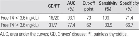 Differentiation Of Graves Disease From Painless Thyroiditis According