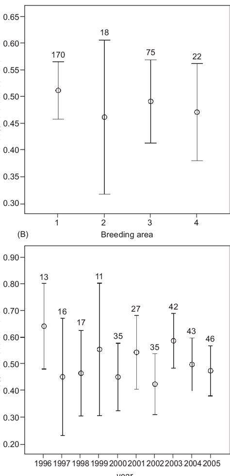 Brood Sex Ratios Of A Montagu S Harrier Population In Inland Castellon